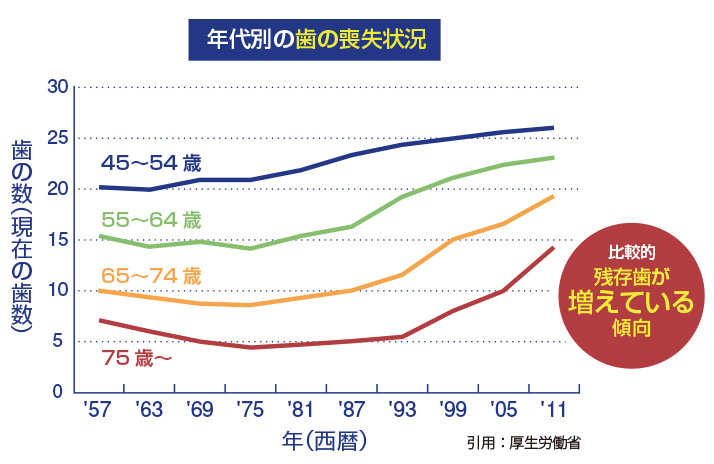 75歳以上の高齢者は90％がなんらかの義歯を装着している！